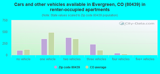 Cars and other vehicles available in Evergreen, CO (80439) in renter-occupied apartments