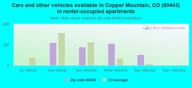 Cars and other vehicles available in Copper Mountain, CO (80443) in renter-occupied apartments