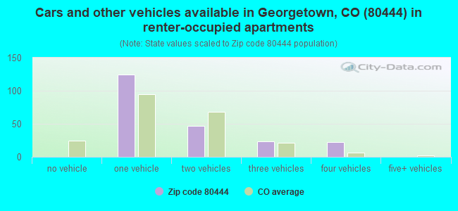 Cars and other vehicles available in Georgetown, CO (80444) in renter-occupied apartments