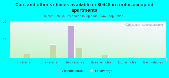 Cars and other vehicles available in 80448 in renter-occupied apartments