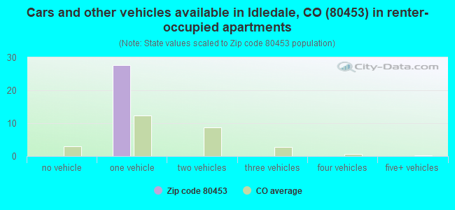 Cars and other vehicles available in Idledale, CO (80453) in renter-occupied apartments