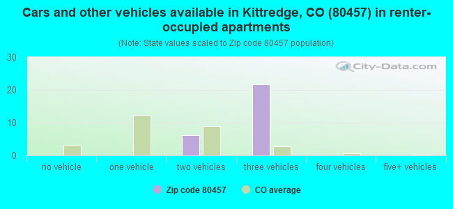 Cars and other vehicles available in Kittredge, CO (80457) in renter-occupied apartments