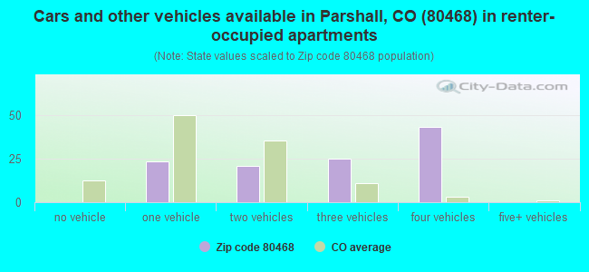 Cars and other vehicles available in Parshall, CO (80468) in renter-occupied apartments