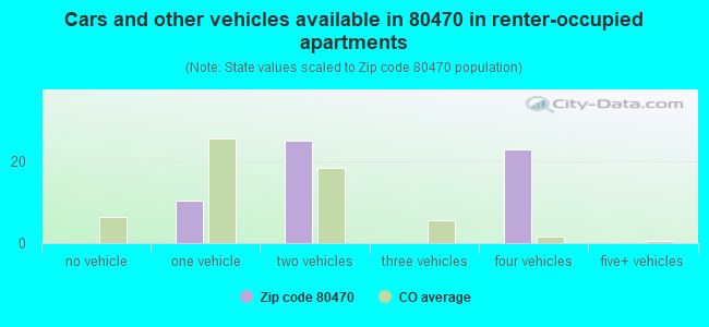 Cars and other vehicles available in 80470 in renter-occupied apartments