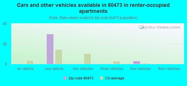 Cars and other vehicles available in 80473 in renter-occupied apartments