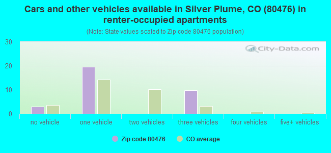 Cars and other vehicles available in Silver Plume, CO (80476) in renter-occupied apartments