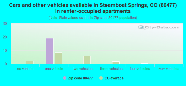 Cars and other vehicles available in Steamboat Springs, CO (80477) in renter-occupied apartments