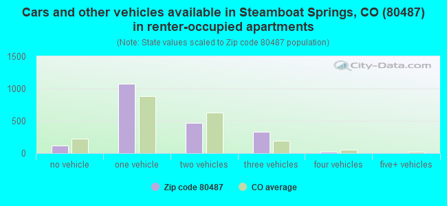 Cars and other vehicles available in Steamboat Springs, CO (80487) in renter-occupied apartments