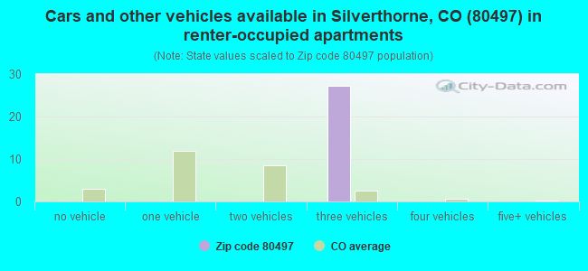 Cars and other vehicles available in Silverthorne, CO (80497) in renter-occupied apartments