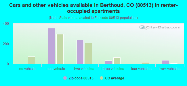 Cars and other vehicles available in Berthoud, CO (80513) in renter-occupied apartments