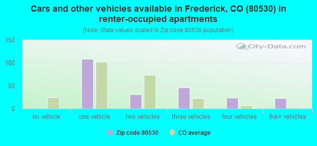 Cars and other vehicles available in Frederick, CO (80530) in renter-occupied apartments