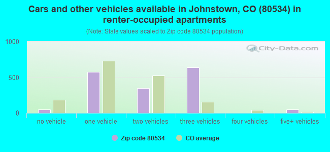 Cars and other vehicles available in Johnstown, CO (80534) in renter-occupied apartments