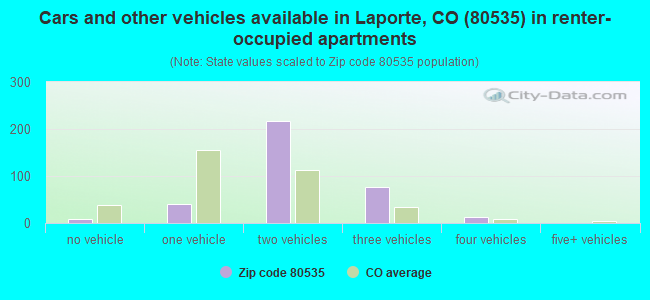 Cars and other vehicles available in Laporte, CO (80535) in renter-occupied apartments