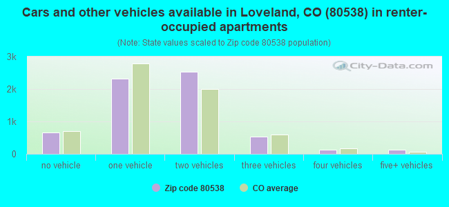 Cars and other vehicles available in Loveland, CO (80538) in renter-occupied apartments