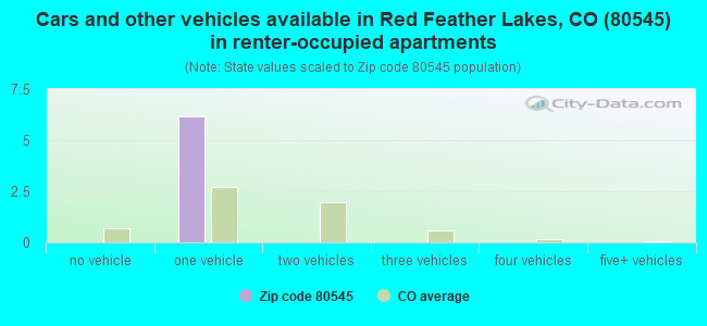 Cars and other vehicles available in Red Feather Lakes, CO (80545) in renter-occupied apartments