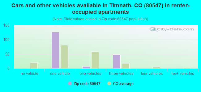 Cars and other vehicles available in Timnath, CO (80547) in renter-occupied apartments
