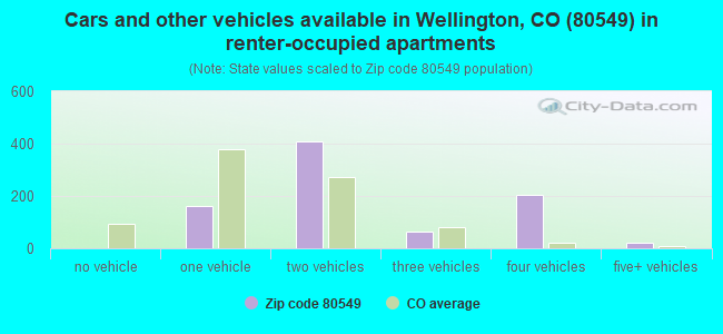 Cars and other vehicles available in Wellington, CO (80549) in renter-occupied apartments