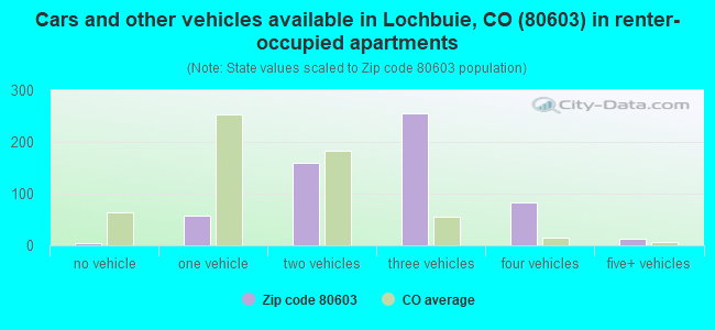 Cars and other vehicles available in Lochbuie, CO (80603) in renter-occupied apartments