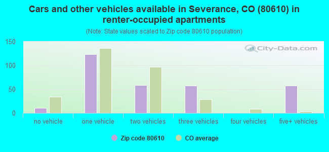 Cars and other vehicles available in Severance, CO (80610) in renter-occupied apartments