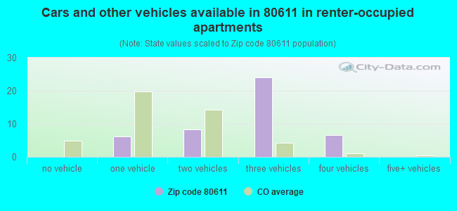 Cars and other vehicles available in 80611 in renter-occupied apartments