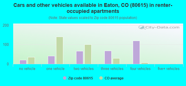 Cars and other vehicles available in Eaton, CO (80615) in renter-occupied apartments