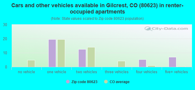 Cars and other vehicles available in Gilcrest, CO (80623) in renter-occupied apartments