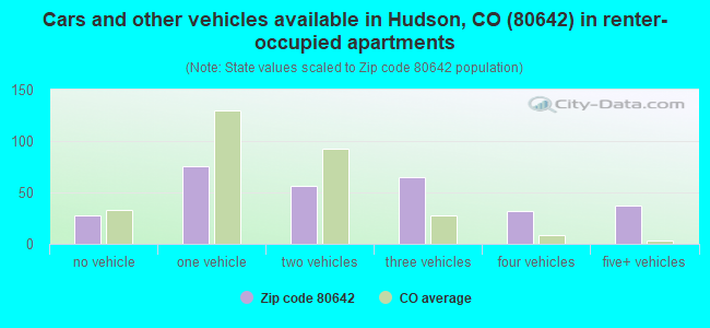 Cars and other vehicles available in Hudson, CO (80642) in renter-occupied apartments