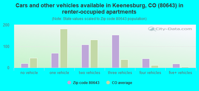 Cars and other vehicles available in Keenesburg, CO (80643) in renter-occupied apartments