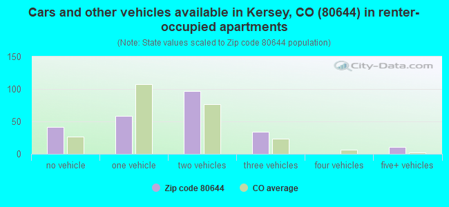 Cars and other vehicles available in Kersey, CO (80644) in renter-occupied apartments