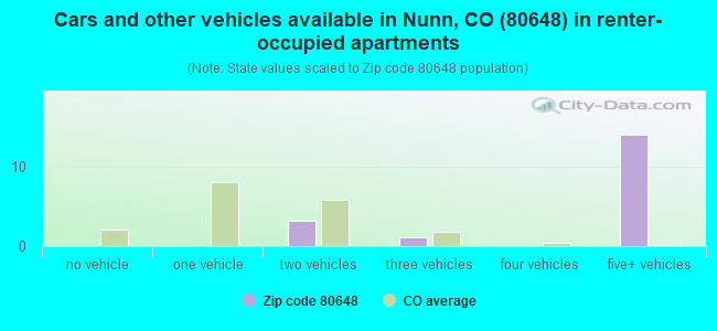 Cars and other vehicles available in Nunn, CO (80648) in renter-occupied apartments