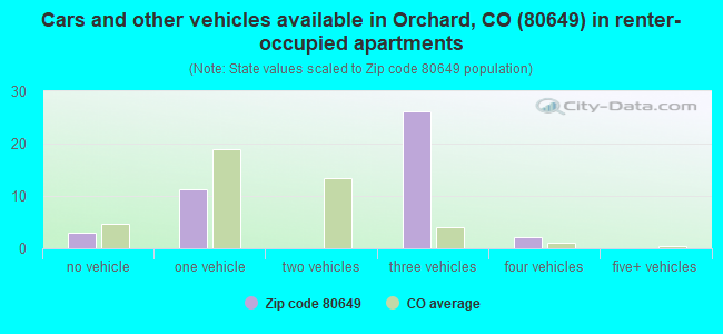 Cars and other vehicles available in Orchard, CO (80649) in renter-occupied apartments