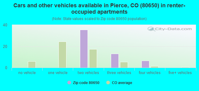 Cars and other vehicles available in Pierce, CO (80650) in renter-occupied apartments