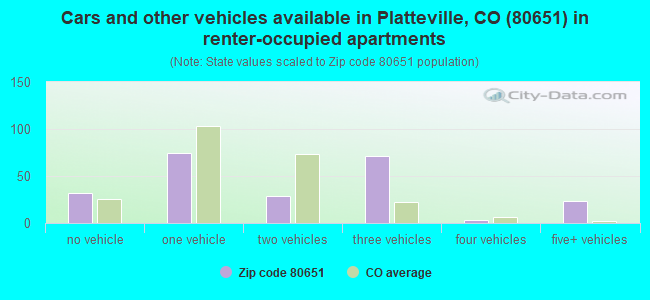 Cars and other vehicles available in Platteville, CO (80651) in renter-occupied apartments