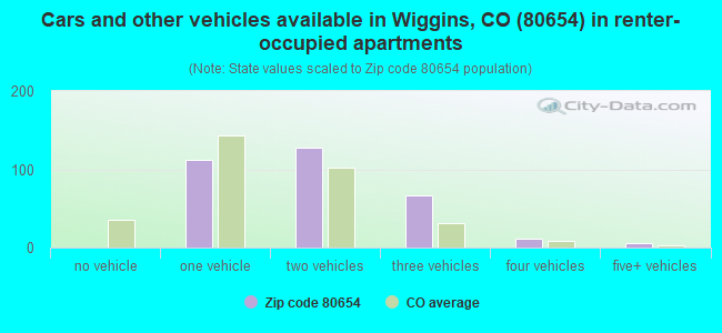 Cars and other vehicles available in Wiggins, CO (80654) in renter-occupied apartments