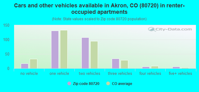 Cars and other vehicles available in Akron, CO (80720) in renter-occupied apartments