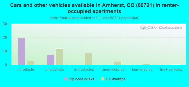 Cars and other vehicles available in Amherst, CO (80721) in renter-occupied apartments