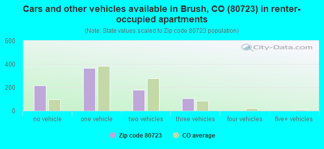 Cars and other vehicles available in Brush, CO (80723) in renter-occupied apartments