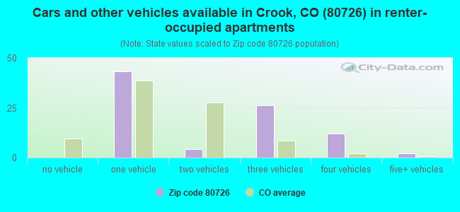 Cars and other vehicles available in Crook, CO (80726) in renter-occupied apartments