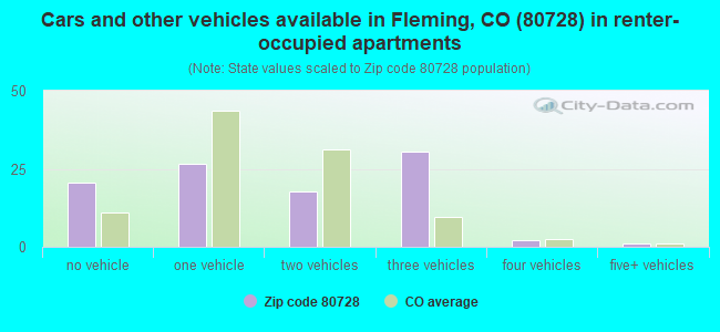 Cars and other vehicles available in Fleming, CO (80728) in renter-occupied apartments