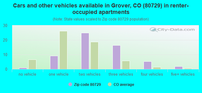 Cars and other vehicles available in Grover, CO (80729) in renter-occupied apartments