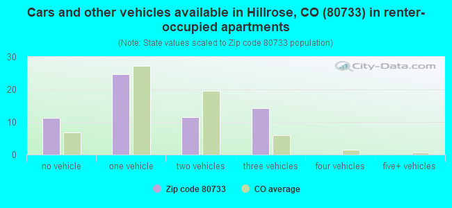 Cars and other vehicles available in Hillrose, CO (80733) in renter-occupied apartments