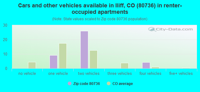 Cars and other vehicles available in Iliff, CO (80736) in renter-occupied apartments