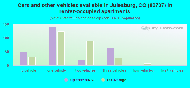 Cars and other vehicles available in Julesburg, CO (80737) in renter-occupied apartments