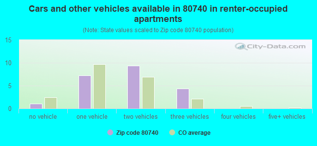 Cars and other vehicles available in 80740 in renter-occupied apartments