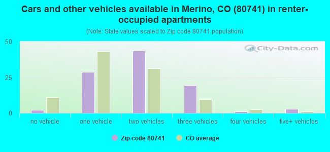 Cars and other vehicles available in Merino, CO (80741) in renter-occupied apartments