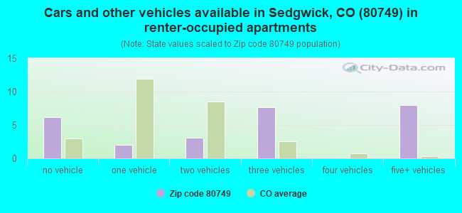 Cars and other vehicles available in Sedgwick, CO (80749) in renter-occupied apartments