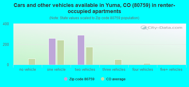 Cars and other vehicles available in Yuma, CO (80759) in renter-occupied apartments