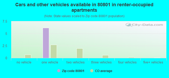 Cars and other vehicles available in 80801 in renter-occupied apartments