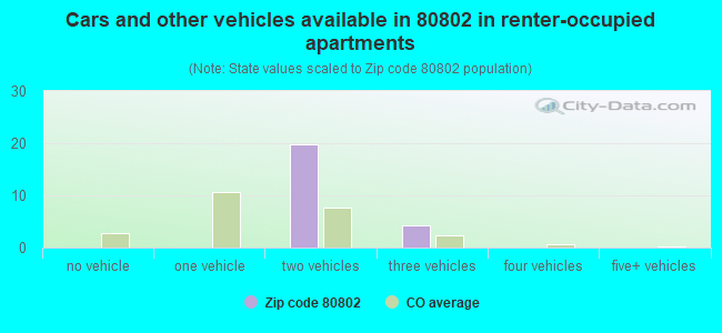 Cars and other vehicles available in 80802 in renter-occupied apartments