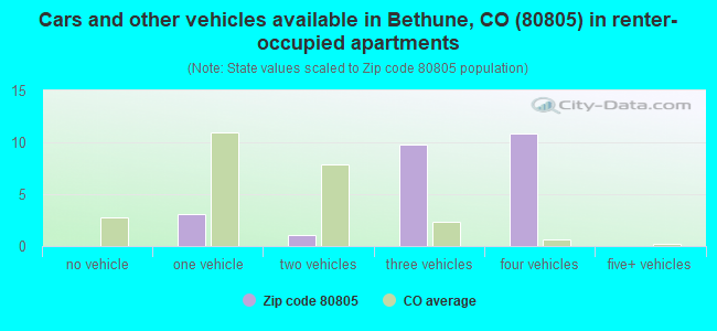 Cars and other vehicles available in Bethune, CO (80805) in renter-occupied apartments